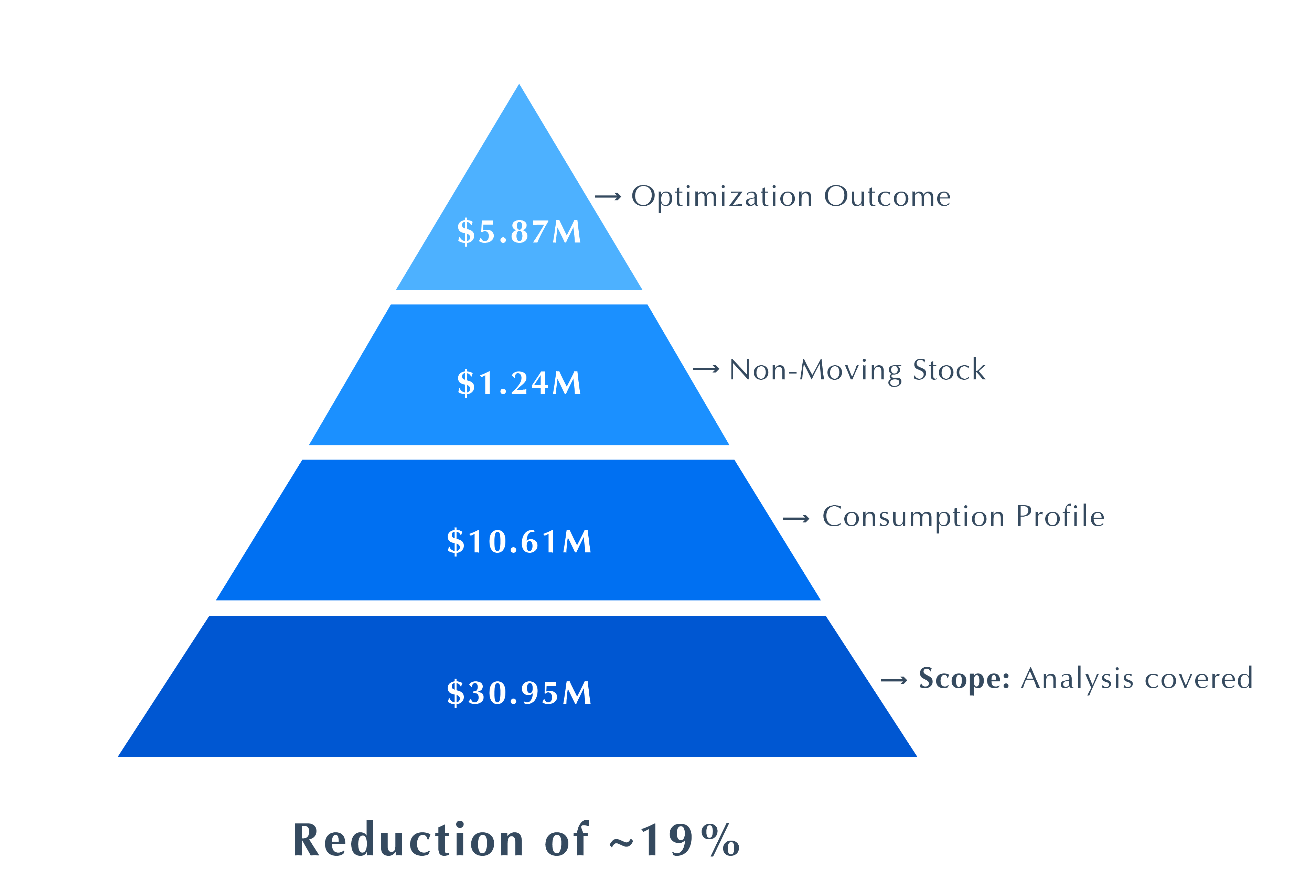 Inventory Value Optimized
