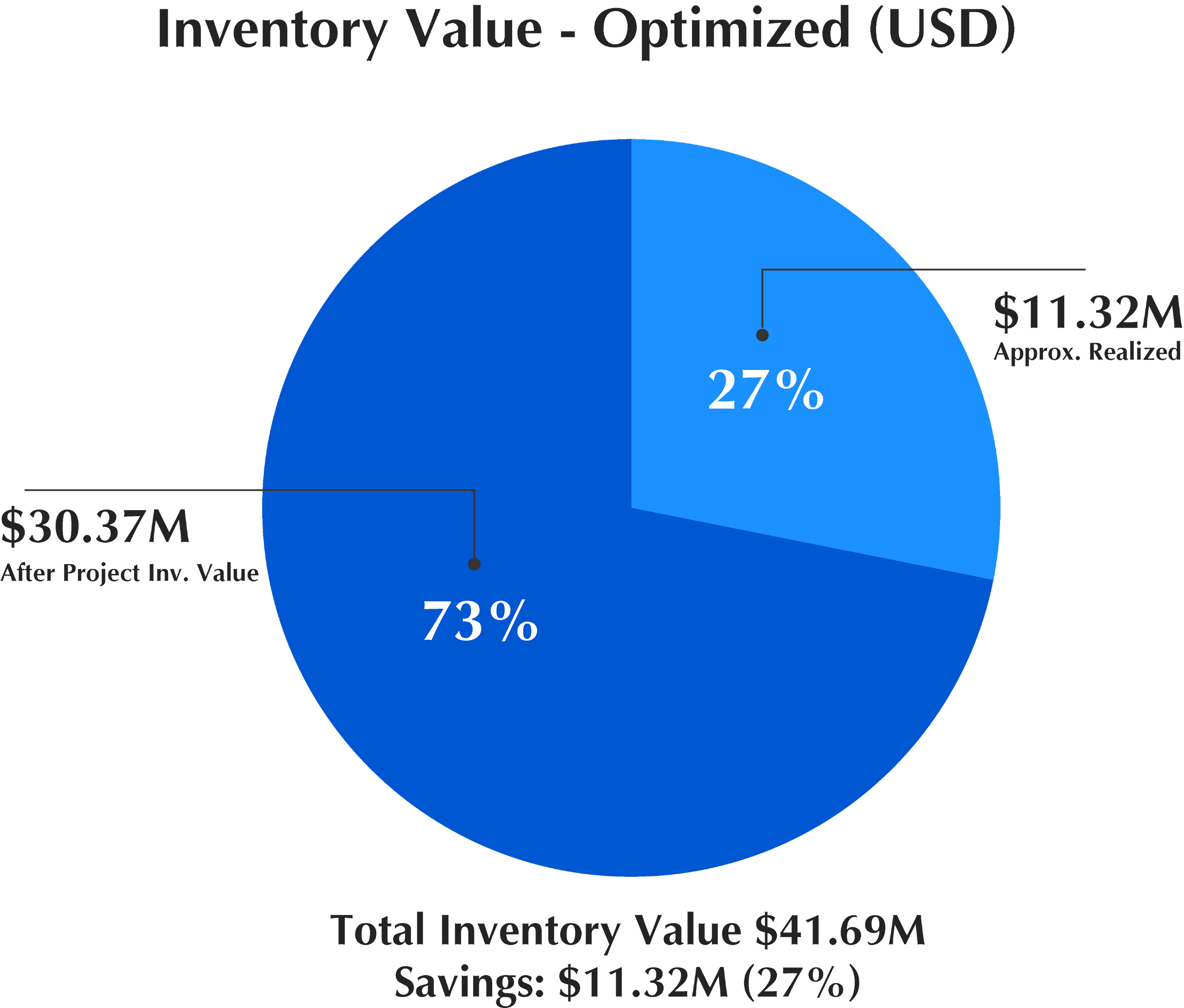 Inventory Value Optimized