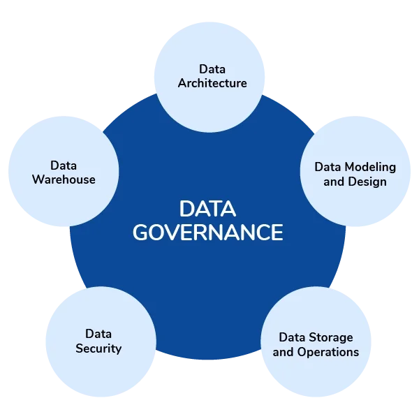 Why Master Data Governance