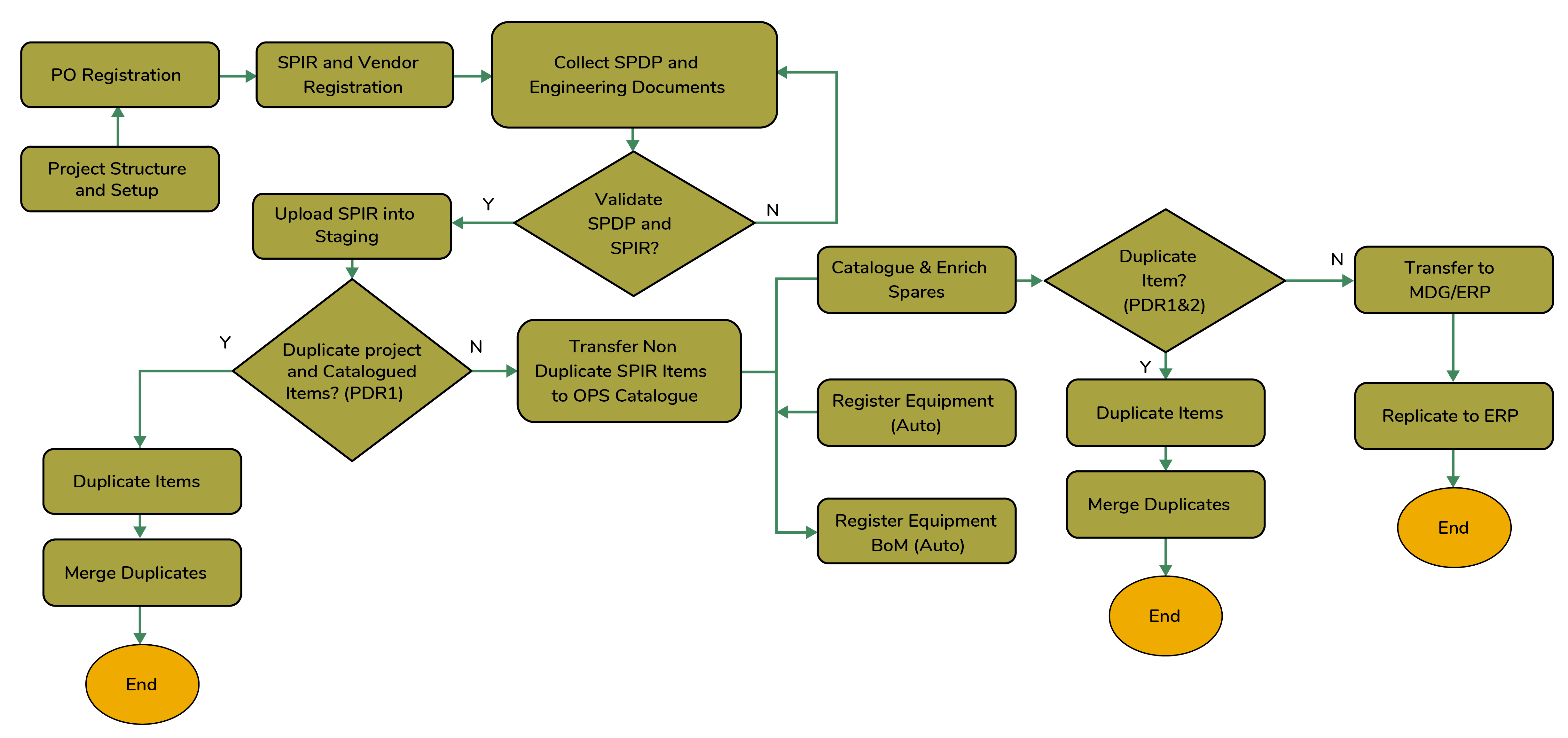 Data Process Flow