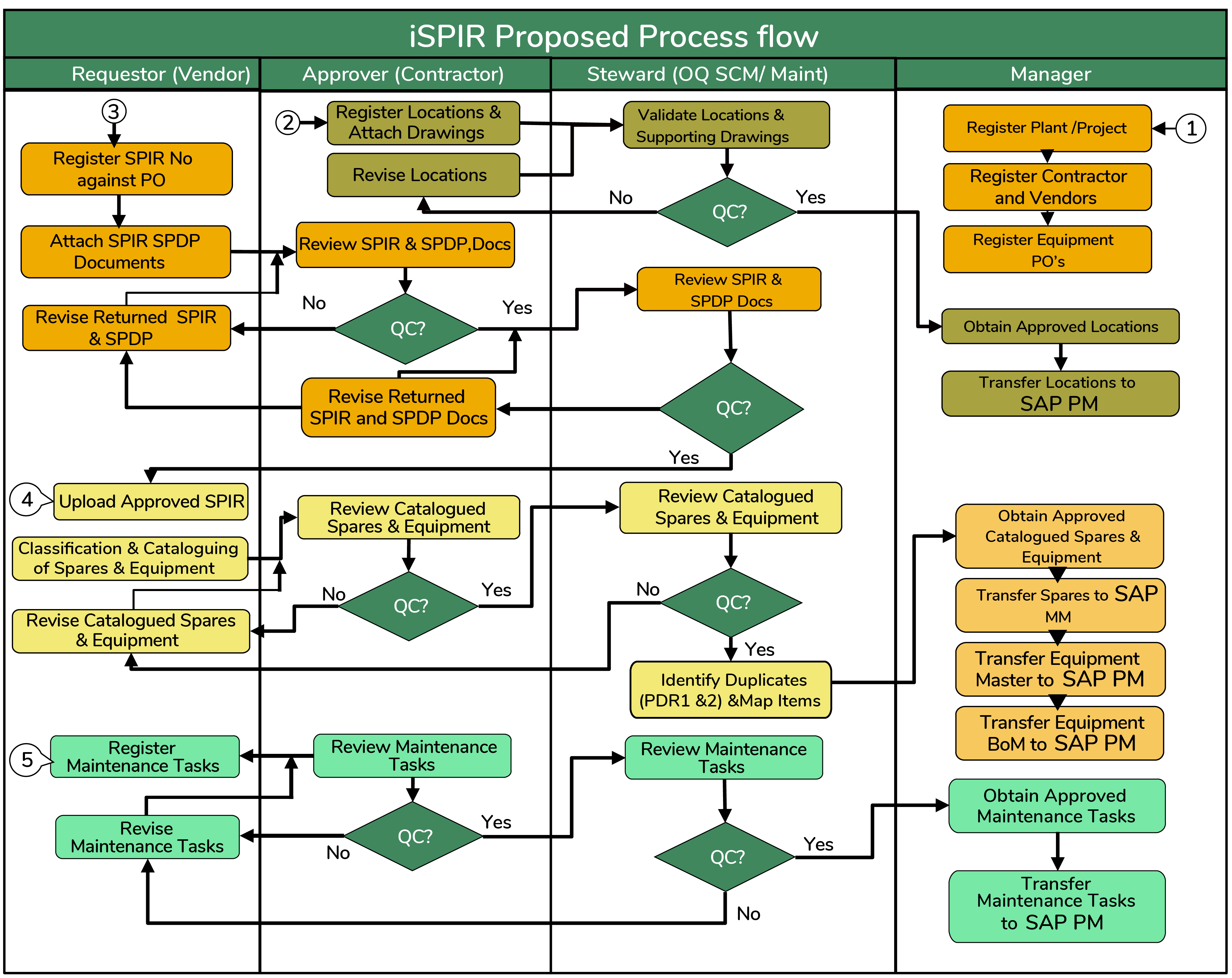 Proposed Process flow