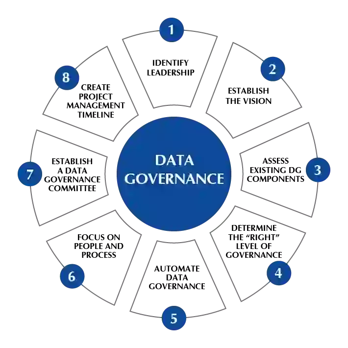 Data Governance Challenges