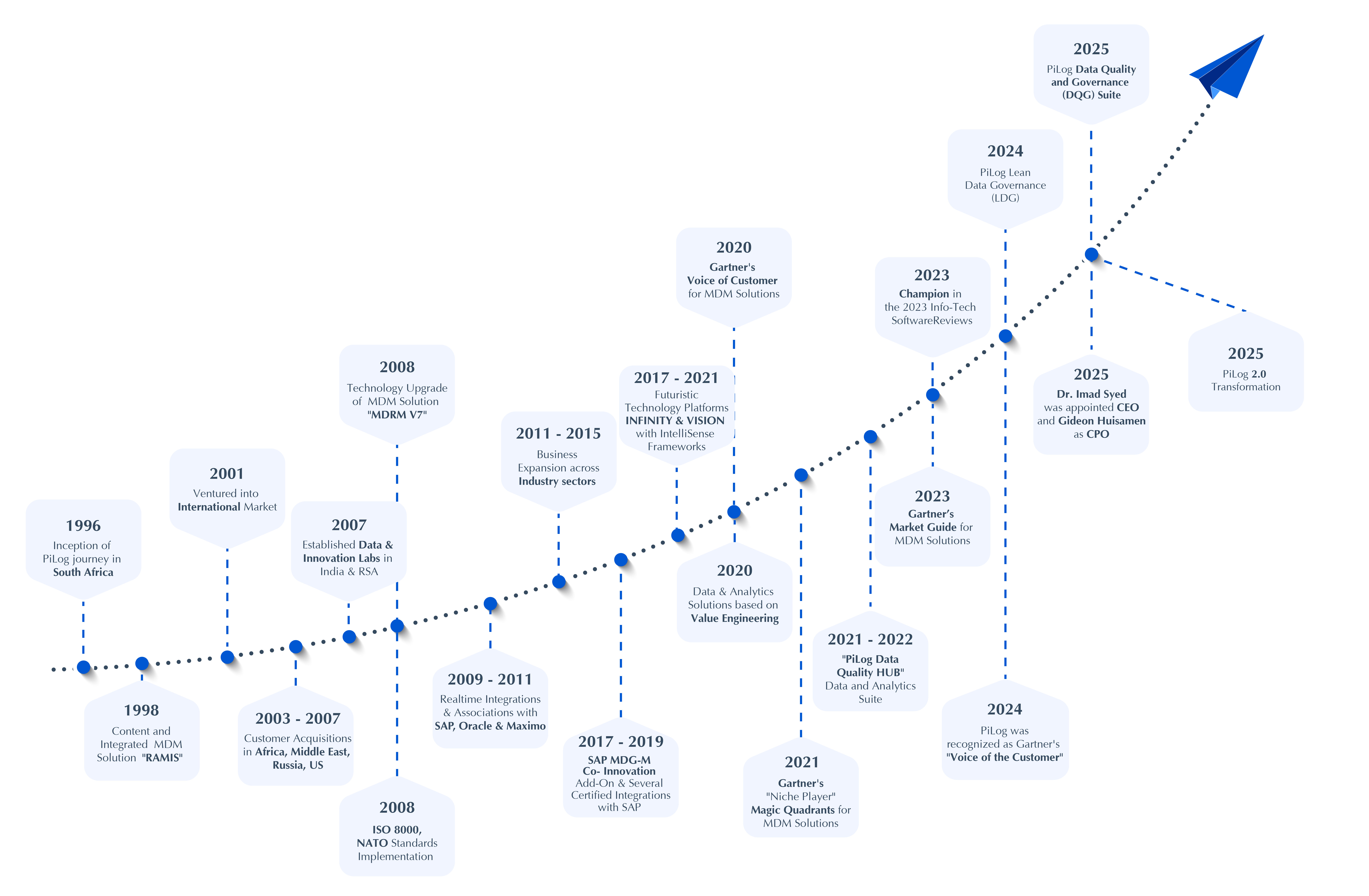Celebrate 30 years of PiLog innovation. Discover PiLog 2.0